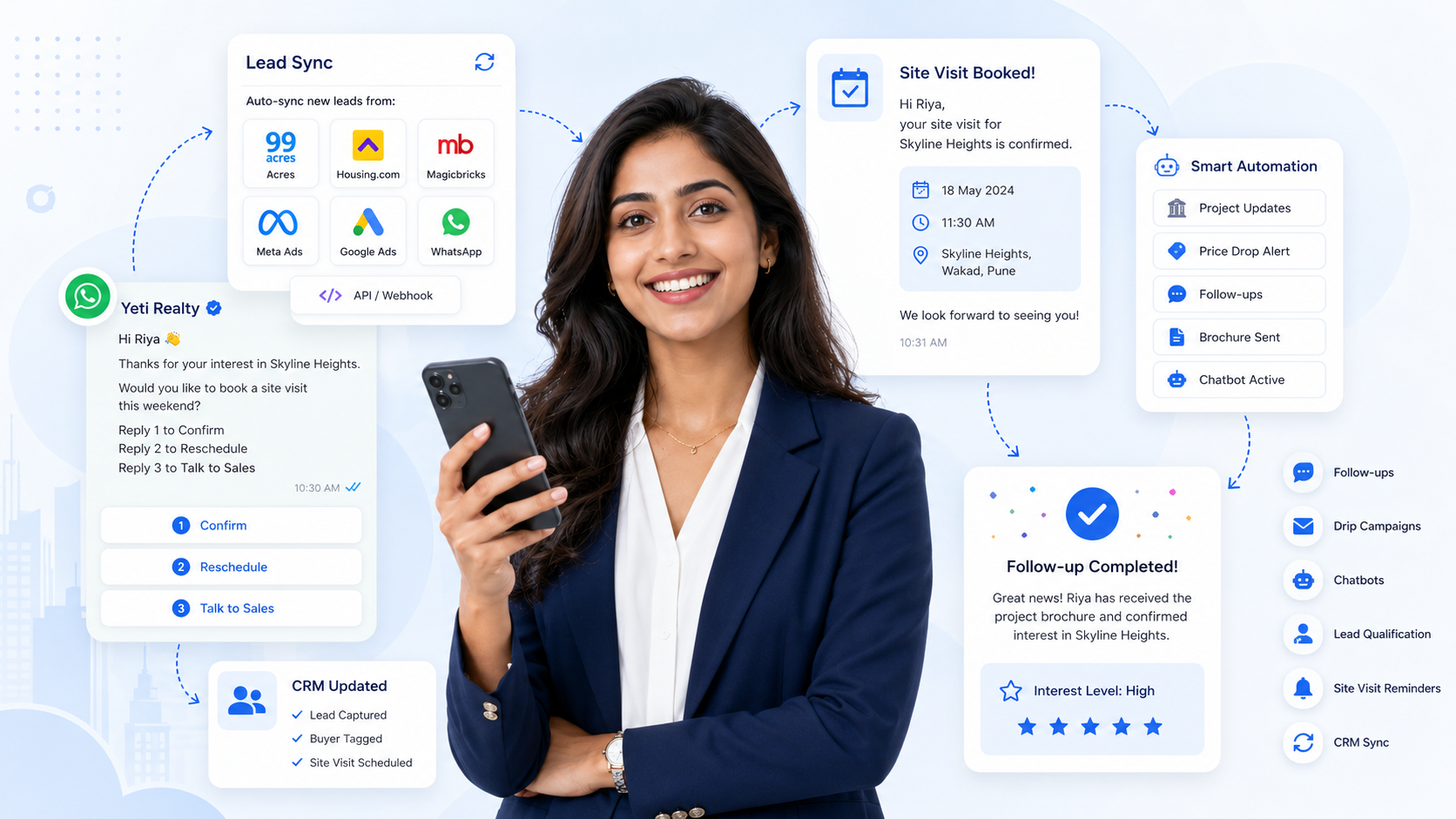 Real estate sales automation dashboard showing property leads, buyer qualification, site visit reminders, auto follow-ups, drip campaigns, project updates, and integrations with 99Acres, Housing.com, and Magicbricks.